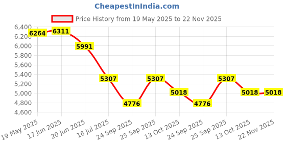 flipkart.com Deepcool PL550D ATX 3.0 550 Watt 80 Plus Bronze SMPS 550 Watts PSU Price History Graph from 19 May 2025 to 21 Nov 2025