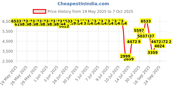flipkart.com Deepcool PL550D IN R-PL550D-FC0B-IN-V2 550W Bronze Power Supply 550 Watts PSU Price History Graph from 19 May 2025 to 6 Oct 2025