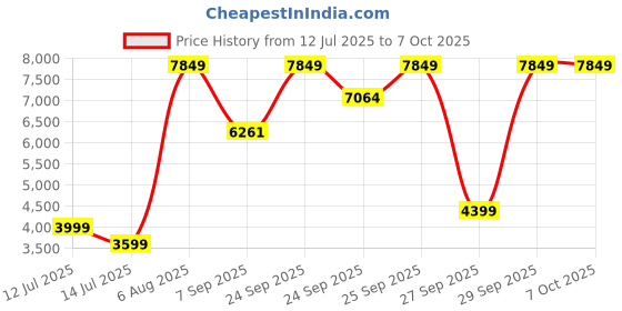 flipkart.com Deepcool PL650D IN R-PL650D-FC0B-IN-V2 650W Bronze Power Supply 650 Watts PSU Price History Graph from 12 Jul 2025 to 6 Oct 2025