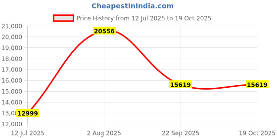 flipkart.com Deepcool PX1200G 80 Plus Gold /Cybenetics_Platinum, ATX 3.0 Fully Modular 1200 Watts PSU Price History Graph from 12 Jul 2025 to 18 Oct 2025