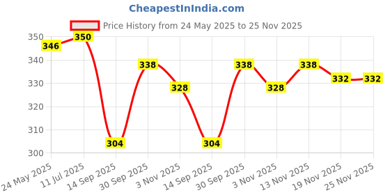 flipkart.com deepcreek Embroidered Viscose Rayon Stitched Anarkali Gown deepcreek Price History Graph from 24 May 2025 to 25 Nov 2025