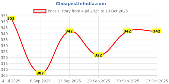 flipkart.com deepcreek Embroidered Viscose Rayon Stitched Anarkali Gown deepcreek Price History Graph from 4 Jul 2025 to 13 Oct 2025