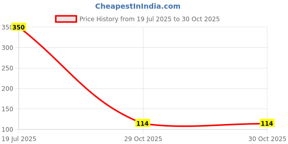 flipkart.com deepdale Self-Study Training Tennis Trainer Rebound Balls with Rope Practice Tool Tennis Ball deepdale Price History Graph from 19 Jul 2025 to 29 Oct 2025