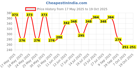 flipkart.com deepelectricals 314 Study Lamp deepelectricals Price History Graph from 17 May 2025 to 17 Oct 2025