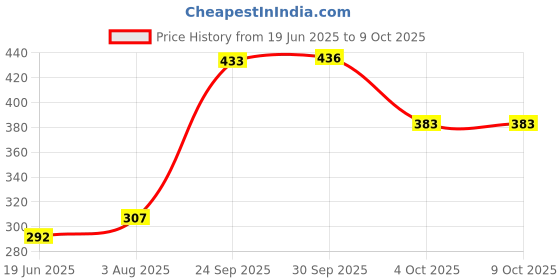 flipkart.com deepent Egg Boiler Egg Boiler cooker Egg Cooker deepent Price History Graph from 19 Jun 2025 to 9 Oct 2025