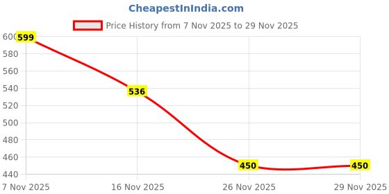 flipkart.com Deepesh Bird Camera Price History Graph from 7 Nov 2025 to 28 Nov 2025