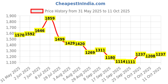 flipkart.com deepest FISH MASSAGER 025 deepest Price History Graph from 31 May 2025 to 11 Oct 2025