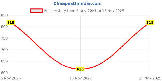 flipkart.com lali creation Deepika Printed Anarkali Kurta, Bottom & Dupatta Set lali creation Price History Graph from 6 Nov 2025 to 13 Nov 2025