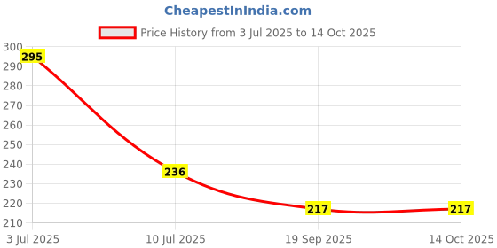 flipkart.com deeplax 24 INCHES TOWEL ROD silver Towel Holder deeplax Price History Graph from 3 Jul 2025 to 14 Oct 2025