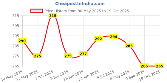 flipkart.com deeplax 9" stainless steels Grab Bar (Safety Toilet Support Rail) Handle Shower Grab Bar (Chrome 22 cm) Shower Grab Bar deeplax Price History Graph from 30 May 2025 to 19 Oct 2025