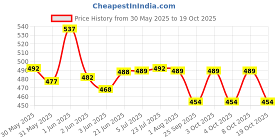 flipkart.com deeplax 9" steels Grab Bar (Toilet Support Rail) Handle Shower Grab Bar set of 2 pcs Shower Grab Bar deeplax Price History Graph from 30 May 2025 to 19 Oct 2025