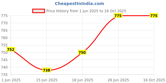 flipkart.com deeplax CORNER SET OF 3 (6X9X12) Acrylic Wall Shelf deeplax Price History Graph from 1 Jun 2025 to 15 Oct 2025