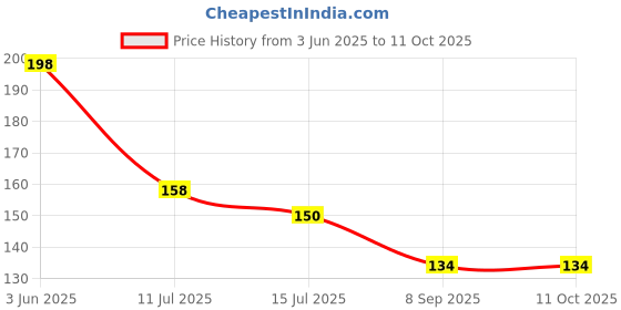 flipkart.com deeplax FLORRA 8 Pin Gloss Hooks Bathroom Cloth Hooks/Hanger/Key Holder Pack of 1 PCS Hook Rail 8 deeplax Price History Graph from 3 Jun 2025 to 10 Oct 2025