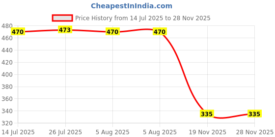 flipkart.com deeplax ROD SQUARE SHAPE 24 INCHES (2FEET) SILVER Towel Holder deeplax Price History Graph from 14 Jul 2025 to 28 Nov 2025