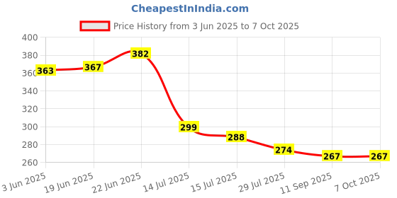 flipkart.com deeplax supper 8 hook over the door hooks hanger for hanging cloth set of 2 pcs Hook Rail 8 deeplax Price History Graph from 3 Jun 2025 to 7 Oct 2025
