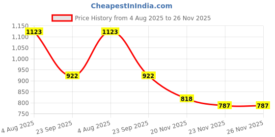 flipkart.com deeplax TOWEL RACK/TOWEL HOLDER/TOWEL STAND/TOWEL HANGER/TOWEL BAR/TOWEL ROD/TOWEL BAR ROBE POLLY 24 INCHES (2 FEET) CHROME FINISHED SILVER Towel Holder deeplax Price History Graph from 4 Aug 2025 to 26 Nov 2025
