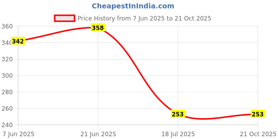 flipkart.com deeplax towel ring lonny napkin holder set of 2 silver Towel Holder deeplax Price History Graph from 7 Jun 2025 to 21 Oct 2025