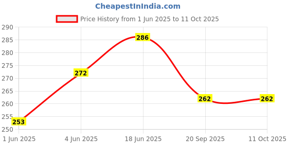 flipkart.com deeplax towel ring moxy oval holder stand silver Towel Holder deeplax Price History Graph from 1 Jun 2025 to 10 Oct 2025