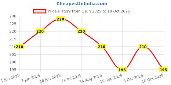 flipkart.com deeplax towel ring moxy triangle holder stand silver Towel Holder deeplax Price History Graph from 1 Jun 2025 to 10 Oct 2025