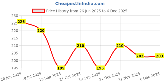 flipkart.com deeplax towel ring redlay towel holder stand silver Towel Holder deeplax Price History Graph from 26 Jun 2025 to 5 Dec 2025