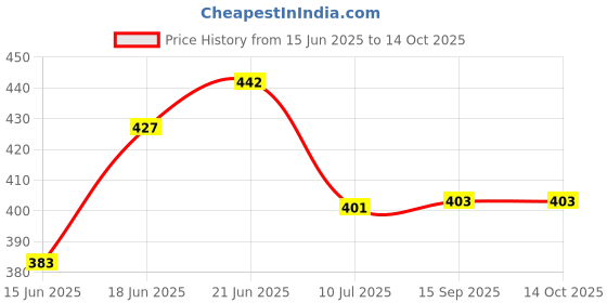 flipkart.com deeplax towel ring round holder towel stand combo-3 pcs silver Towel Holder deeplax Price History Graph from 15 Jun 2025 to 14 Oct 2025