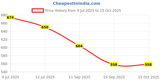 flipkart.com deeplax TOWEL ROD 24 INCHES (2FEET) SET OF 4 SILVER Towel Holder deeplax Price History Graph from 9 Jul 2025 to 14 Oct 2025
