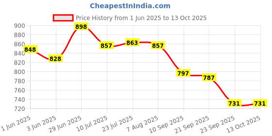 flipkart.com deeplax TOWEL ROD SQUARE SHAPE 24 INCHES (2FEET) SET OF 3 SILVER Towel Holder deeplax Price History Graph from 1 Jun 2025 to 13 Oct 2025