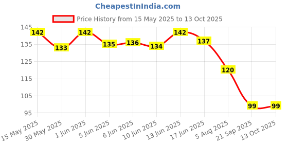 flipkart.com bombay shaving company Deeply cleansing Lightly Massaging Charcoal Massage Soap bombay shaving company Price History Graph from 15 May 2025 to 13 Oct 2025