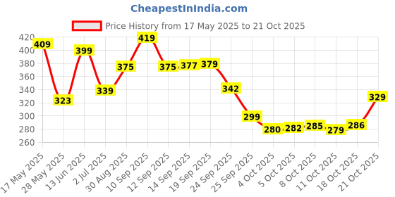 flipkart.com mamaearth Deeply Nourishing Body Wash for Babies mamaearth Price History Graph from 17 May 2025 to 21 Oct 2025