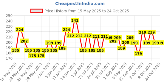 flipkart.com mamaearth Deeply Nourishing Body Wash for Babies mamaearth Price History Graph from 15 May 2025 to 23 Oct 2025