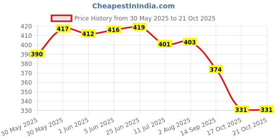 flipkart.com dove deeply nourishing hand wash Hand Wash dove Price History Graph from 30 May 2025 to 17 Oct 2025