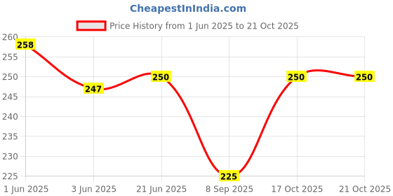 flipkart.com deepnyra Printed Cotton Blend Women Pink Scarf deepnyra Price History Graph from 1 Jun 2025 to 21 Oct 2025