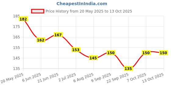 flipkart.com trickster deepo Imported Acrylic Hand For Mehndi Practice-Pack of 1 (WHITE) trickster Price History Graph from 20 May 2025 to 12 Oct 2025
