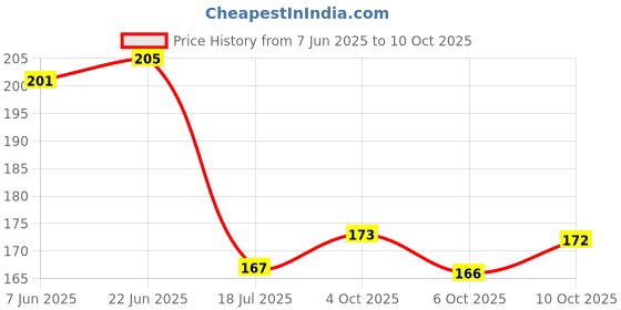 flipkart.com deepp collection Aluminium (Pack of 50) Table Diya Set deepp collection Price History Graph from 7 Jun 2025 to 10 Oct 2025