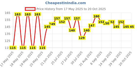 flipkart.com deepp collection Girls Yellow Coin Purse deepp collection Price History Graph from 17 May 2025 to 20 Oct 2025