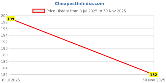 flipkart.com reimichi deep,pore all skin type green tea stick mask for face pack of 1 Face Shaping Mask reimichi Price History Graph from 8 Jul 2025 to 30 Nov 2025