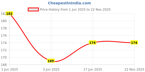 flipkart.com Deepra Trendy Yellow color with Cut Edge Finish of 20 mm Genuine Leather Watch Strap Price History Graph from 1 Jun 2025 to 22 Nov 2025