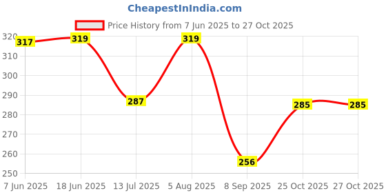 flipkart.com deepsales Women Nighty deepsales Price History Graph from 7 Jun 2025 to 25 Oct 2025