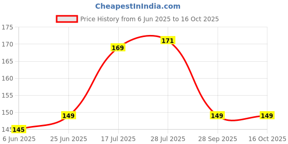 flipkart.com deepsea Paraffin Fully Refined Wax for All Types Candle Making and Craft- White (250g) Candle deepsea Price History Graph from 6 Jun 2025 to 16 Oct 2025