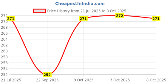 flipkart.com deepsea Paraffin Wax Fully Refined Solid for DIY Candle Making-1kg Candle deepsea Price History Graph from 21 Jul 2025 to 8 Oct 2025