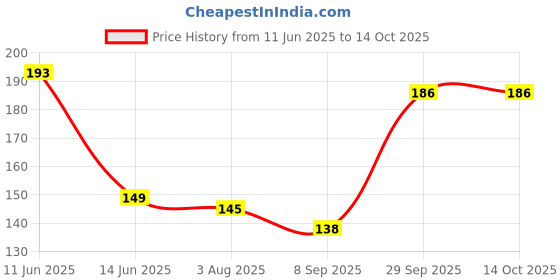 flipkart.com deepsea Paraffin Wax Granules (IOC) for DIY Candle Making Wax-250g Candle deepsea Price History Graph from 11 Jun 2025 to 14 Oct 2025