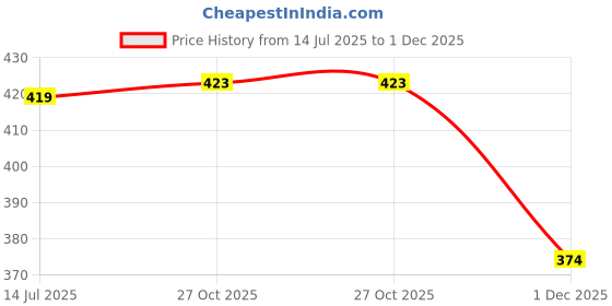 flipkart.com deepsea Pure Soy Wax for DIY Candle Making Natural Soy Wax Vegetable Wax-1kg Candle deepsea Price History Graph from 14 Jul 2025 to 1 Dec 2025