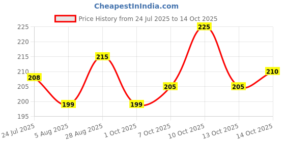 flipkart.com deepsea Pure Soy Wax for DIY Candle Making Natural Soy Wax Vegetable Wax-500g Candle deepsea Price History Graph from 24 Jul 2025 to 14 Oct 2025