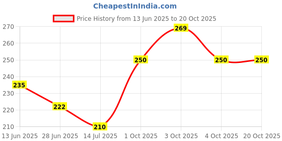 flipkart.com deepsea Tea light Aluminium empty containers 100 Pcs Aluminium 100 - Cup Tealight Holder deepsea Price History Graph from 13 Jun 2025 to 20 Oct 2025