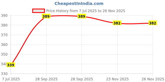 flipkart.com deepshakshi automotive Waterproof Two Wheeler Cover for KTM deepshakshi automotive Price History Graph from 7 Jul 2025 to 25 Nov 2025