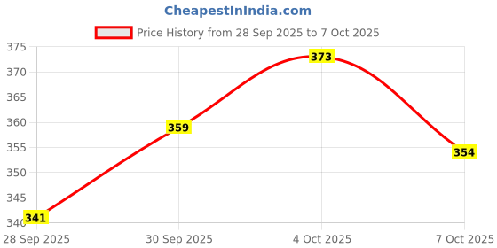 flipkart.com deepshakshi automotive Waterproof Two Wheeler Cover for KTM deepshakshi automotive Price History Graph from 28 Sep 2025 to 7 Oct 2025