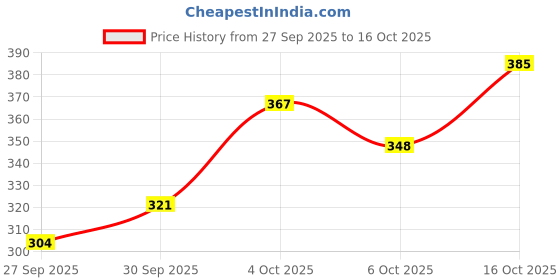 flipkart.com deepshakshi automotive Waterproof Two Wheeler Cover for KTM deepshakshi automotive Price History Graph from 27 Sep 2025 to 16 Oct 2025