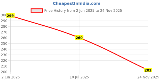 flipkart.com deepshakshi automotive Waterproof Two Wheeler Cover for Royal Enfield deepshakshi automotive Price History Graph from 2 Jun 2025 to 24 Nov 2025