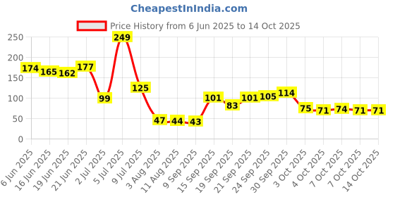 flipkart.com deepsheila finger sleeve cap for sweat breathable full touch screen to Mobile Finger Sleeve deepsheila Price History Graph from 6 Jun 2025 to 13 Oct 2025