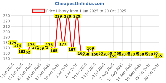 flipkart.com Deepsum RCBK01 Dust Proof, Waterproof Laptop Bag Cover, School Bag Cover Price History Graph from 1 Jun 2025 to 20 Oct 2025
